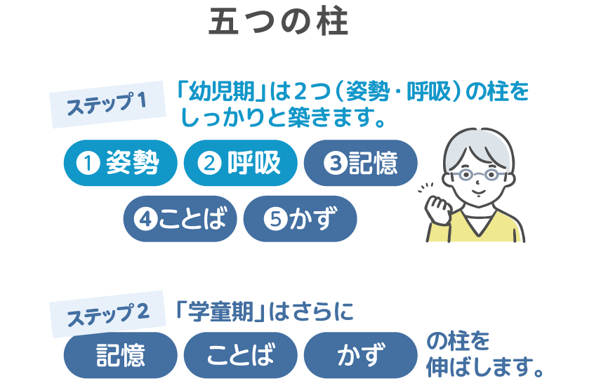 shin.me 五つの柱 ステップ1 「幼児期」は2つ(姿勢・呼吸)の柱をしっかりと築きます。ステップ2 「学童期」はさらに「記憶」「ことば」「かず」の柱を伸ばします。